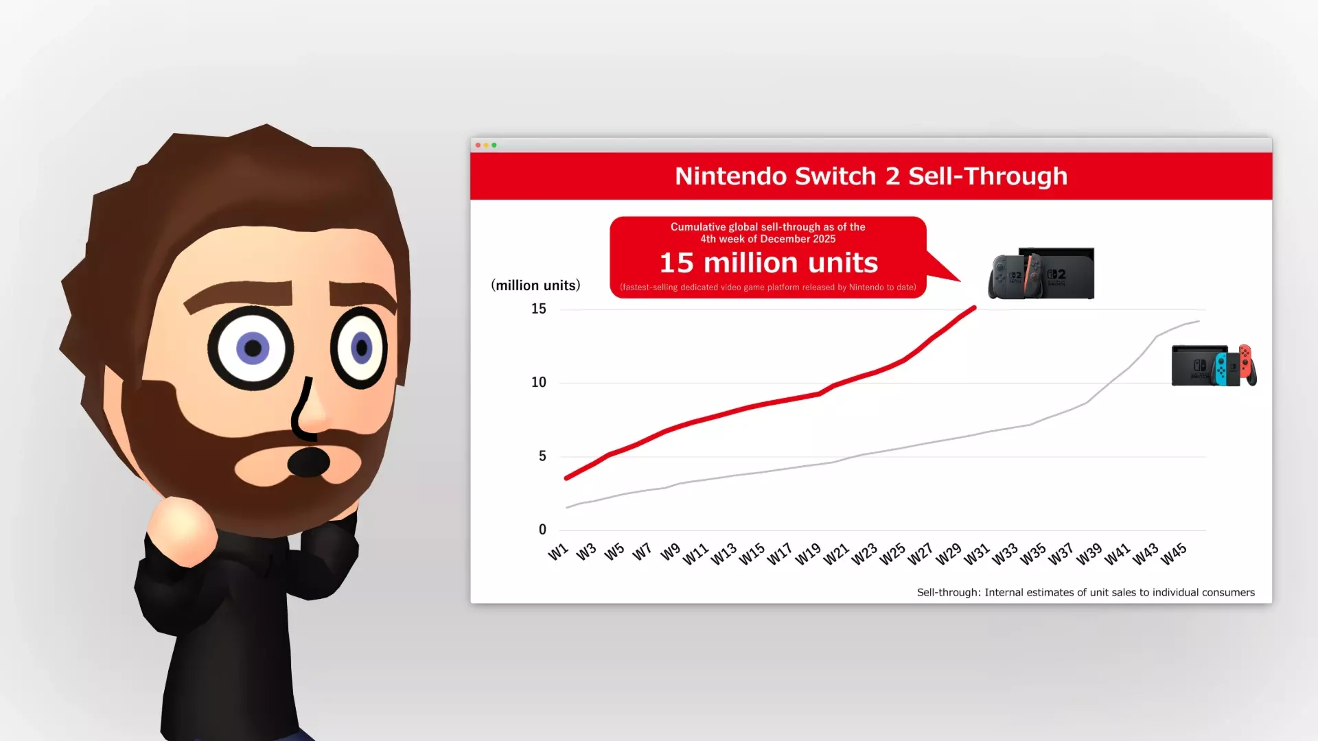 Grafika przedstawiająca Mii zaskoczonego wynika sprzedaży Nintendo Switch 2.